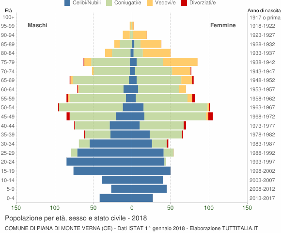 Grafico Popolazione per età, sesso e stato civile Comune di Piana di Monte Verna (CE)