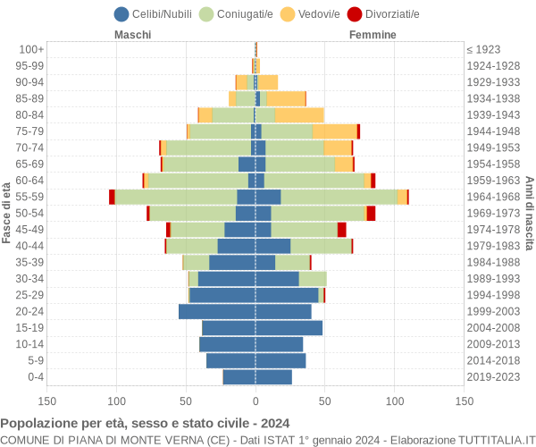 Grafico Popolazione per età, sesso e stato civile Comune di Piana di Monte Verna (CE)