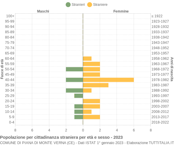 Grafico cittadini stranieri - Piana di Monte Verna 2023