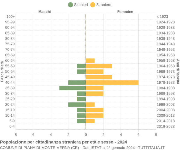 Grafico cittadini stranieri - Piana di Monte Verna 2024