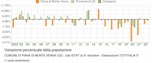 Variazione percentuale della popolazione Comune di Piana di Monte Verna (CE)