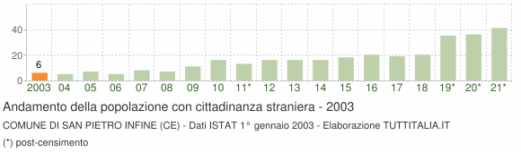 Grafico andamento popolazione stranieri Comune di San Pietro Infine (CE)