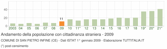 Grafico andamento popolazione stranieri Comune di San Pietro Infine (CE)