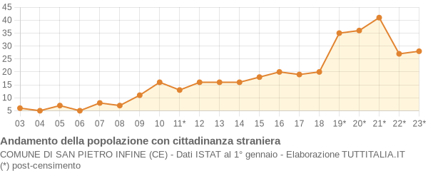 Andamento popolazione stranieri Comune di San Pietro Infine (CE)