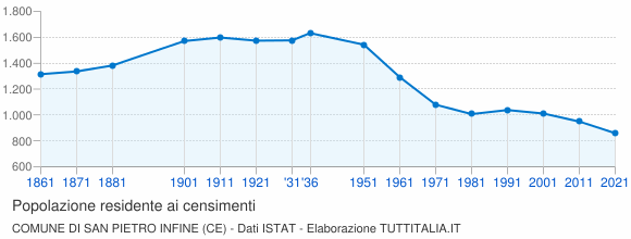 Grafico andamento storico popolazione Comune di San Pietro Infine (CE)