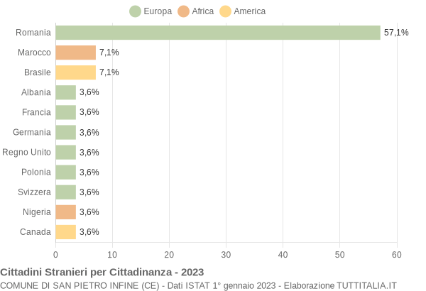 Grafico cittadinanza stranieri - San Pietro Infine 2023