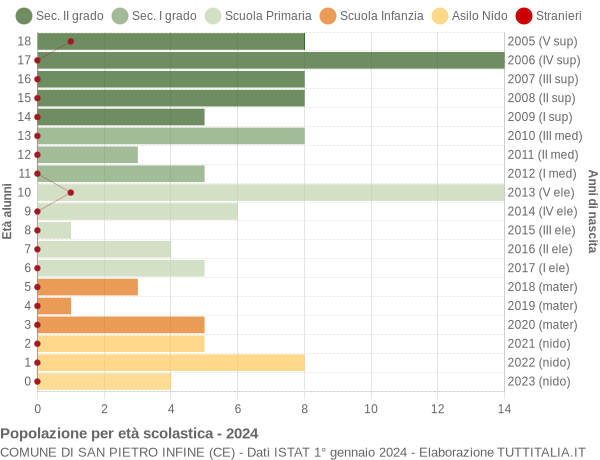 Grafico Popolazione in età scolastica - San Pietro Infine 2024