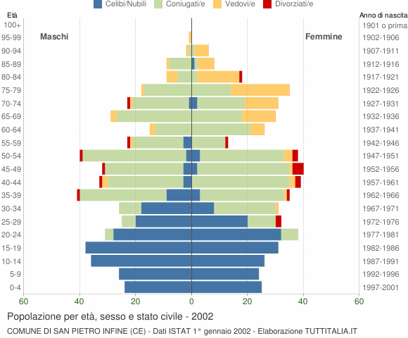 Grafico Popolazione per età, sesso e stato civile Comune di San Pietro Infine (CE)