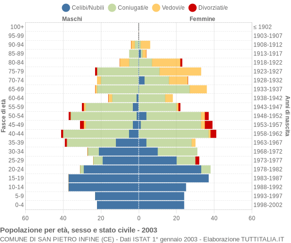 Grafico Popolazione per età, sesso e stato civile Comune di San Pietro Infine (CE)