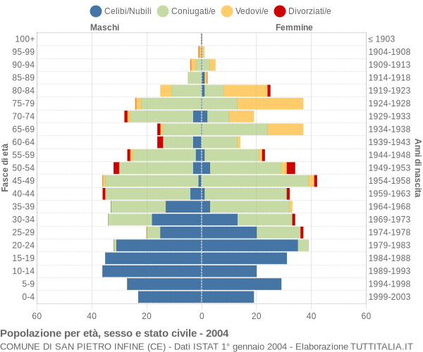 Grafico Popolazione per età, sesso e stato civile Comune di San Pietro Infine (CE)