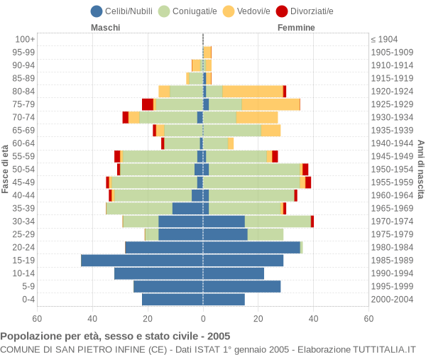 Grafico Popolazione per età, sesso e stato civile Comune di San Pietro Infine (CE)