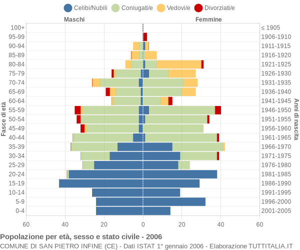 Grafico Popolazione per età, sesso e stato civile Comune di San Pietro Infine (CE)