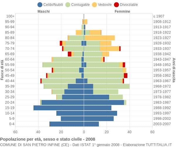 Grafico Popolazione per età, sesso e stato civile Comune di San Pietro Infine (CE)