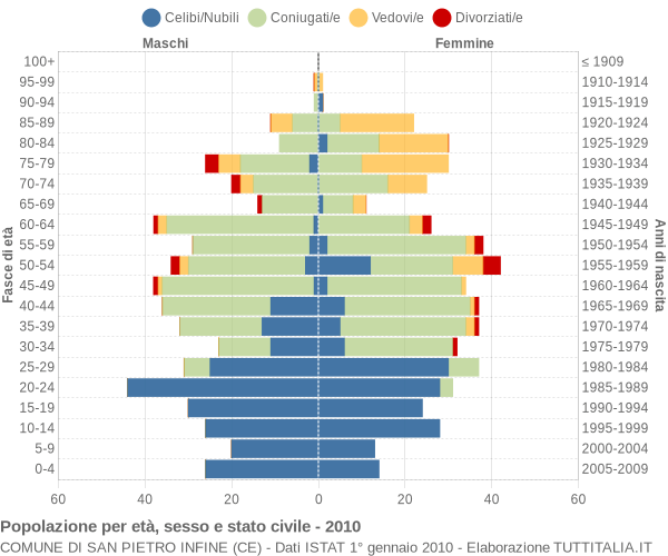 Grafico Popolazione per età, sesso e stato civile Comune di San Pietro Infine (CE)