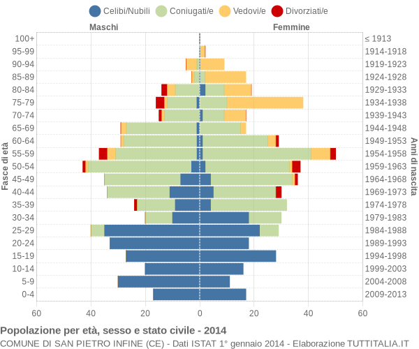 Grafico Popolazione per età, sesso e stato civile Comune di San Pietro Infine (CE)