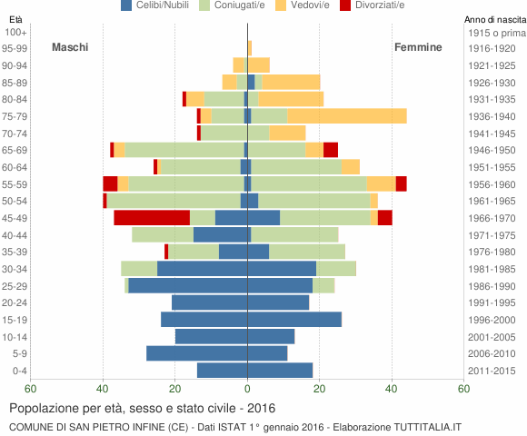 Grafico Popolazione per età, sesso e stato civile Comune di San Pietro Infine (CE)