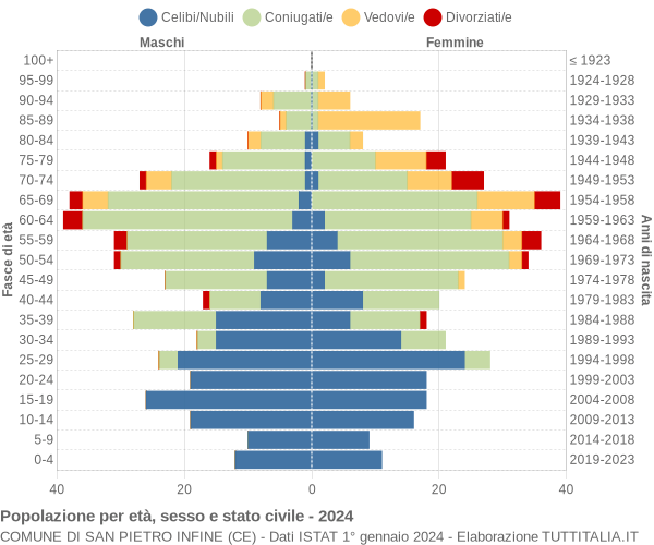 Grafico Popolazione per età, sesso e stato civile Comune di San Pietro Infine (CE)