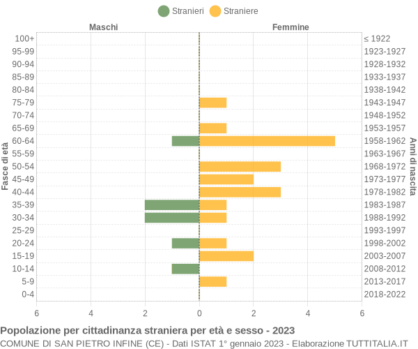 Grafico cittadini stranieri - San Pietro Infine 2023