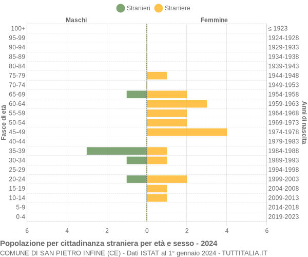 Grafico cittadini stranieri - San Pietro Infine 2024