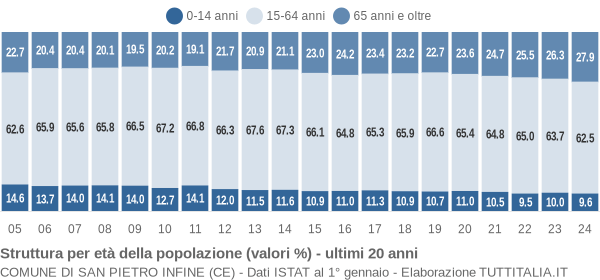 Grafico struttura della popolazione Comune di San Pietro Infine (CE)