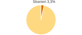 Percentuale cittadini stranieri Comune di San Pietro Infine (CE)