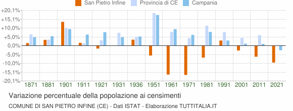 Grafico variazione percentuale della popolazione Comune di San Pietro Infine (CE)