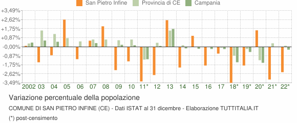 Variazione percentuale della popolazione Comune di San Pietro Infine (CE)