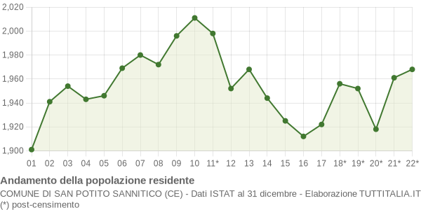 Andamento popolazione Comune di San Potito Sannitico (CE)