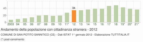 Grafico andamento popolazione stranieri Comune di San Potito Sannitico (CE)