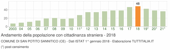 Grafico andamento popolazione stranieri Comune di San Potito Sannitico (CE)