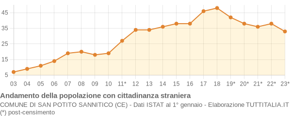 Andamento popolazione stranieri Comune di San Potito Sannitico (CE)