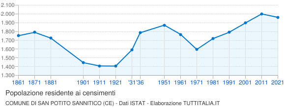 Grafico andamento storico popolazione Comune di San Potito Sannitico (CE)