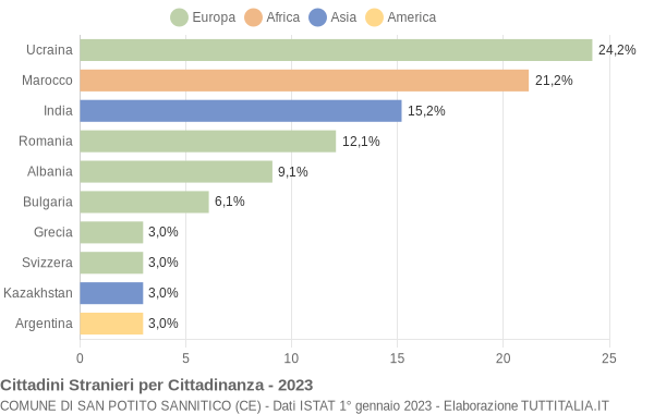 Grafico cittadinanza stranieri - San Potito Sannitico 2023