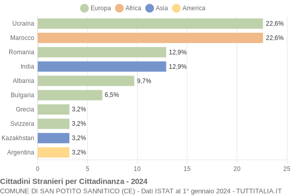 Grafico cittadinanza stranieri - San Potito Sannitico 2024