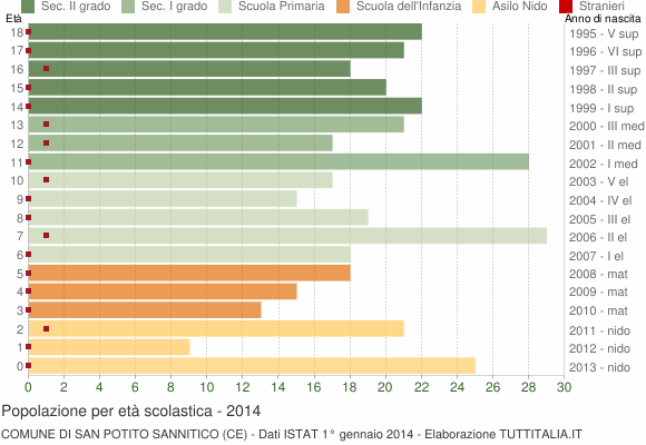 Grafico Popolazione in età scolastica - San Potito Sannitico 2014