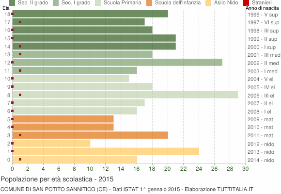 Grafico Popolazione in età scolastica - San Potito Sannitico 2015