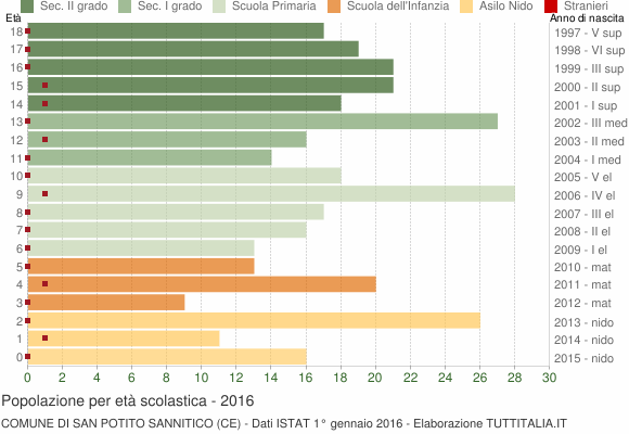 Grafico Popolazione in età scolastica - San Potito Sannitico 2016