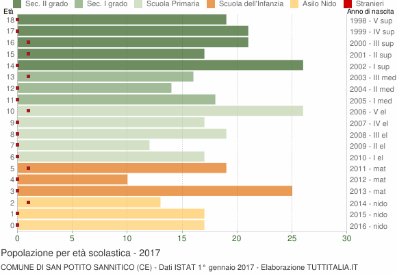 Grafico Popolazione in età scolastica - San Potito Sannitico 2017