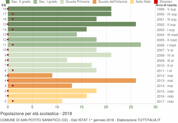 Grafico Popolazione in età scolastica - San Potito Sannitico 2018