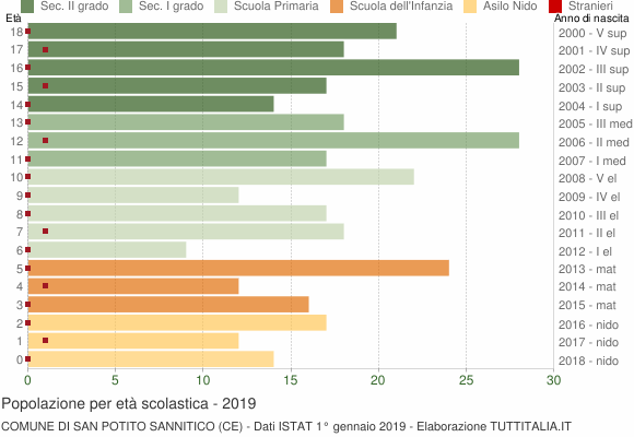 Grafico Popolazione in età scolastica - San Potito Sannitico 2019