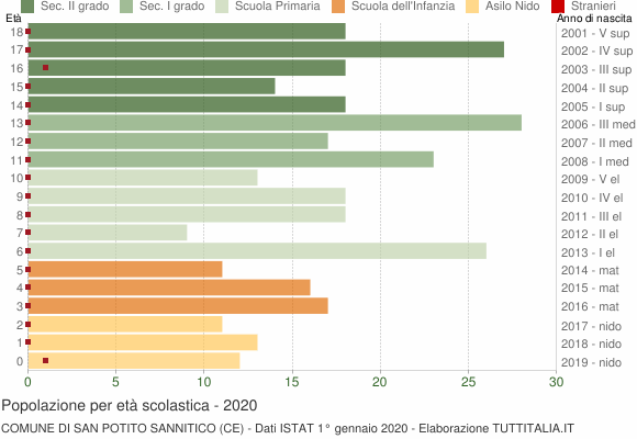 Grafico Popolazione in età scolastica - San Potito Sannitico 2020