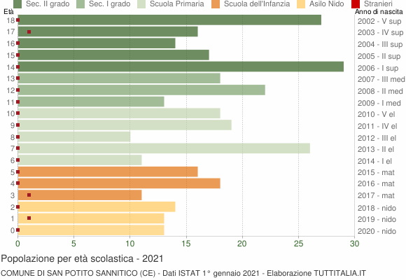 Grafico Popolazione in età scolastica - San Potito Sannitico 2021