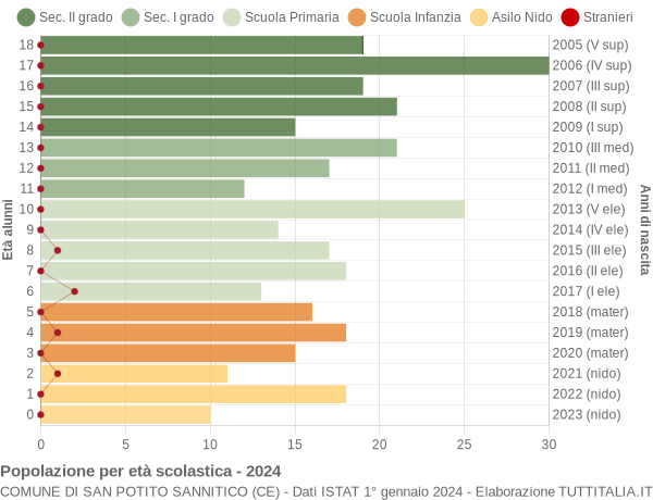 Grafico Popolazione in età scolastica - San Potito Sannitico 2024