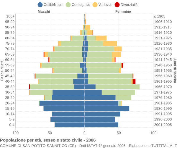 Grafico Popolazione per età, sesso e stato civile Comune di San Potito Sannitico (CE)