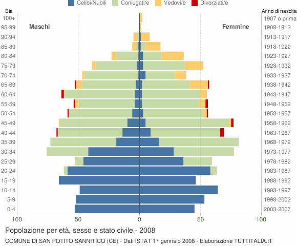 Grafico Popolazione per età, sesso e stato civile Comune di San Potito Sannitico (CE)