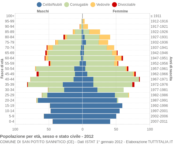 Grafico Popolazione per età, sesso e stato civile Comune di San Potito Sannitico (CE)
