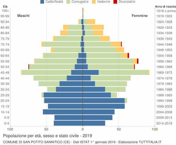 Grafico Popolazione per età, sesso e stato civile Comune di San Potito Sannitico (CE)