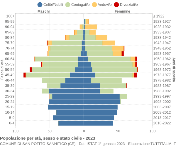 Grafico Popolazione per età, sesso e stato civile Comune di San Potito Sannitico (CE)