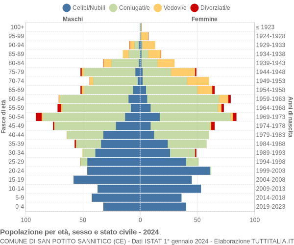 Grafico Popolazione per età, sesso e stato civile Comune di San Potito Sannitico (CE)