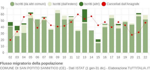 Flussi migratori della popolazione Comune di San Potito Sannitico (CE)